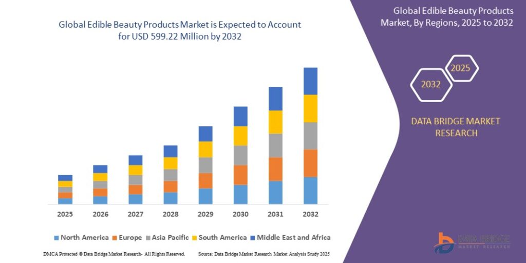 Global Edible Beauty Products Market