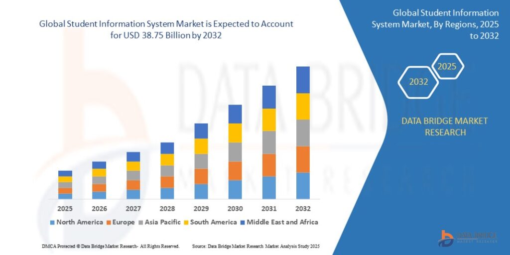 Global Student Information System Market