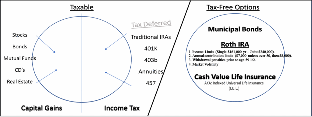Tax-Free Retirement Plan