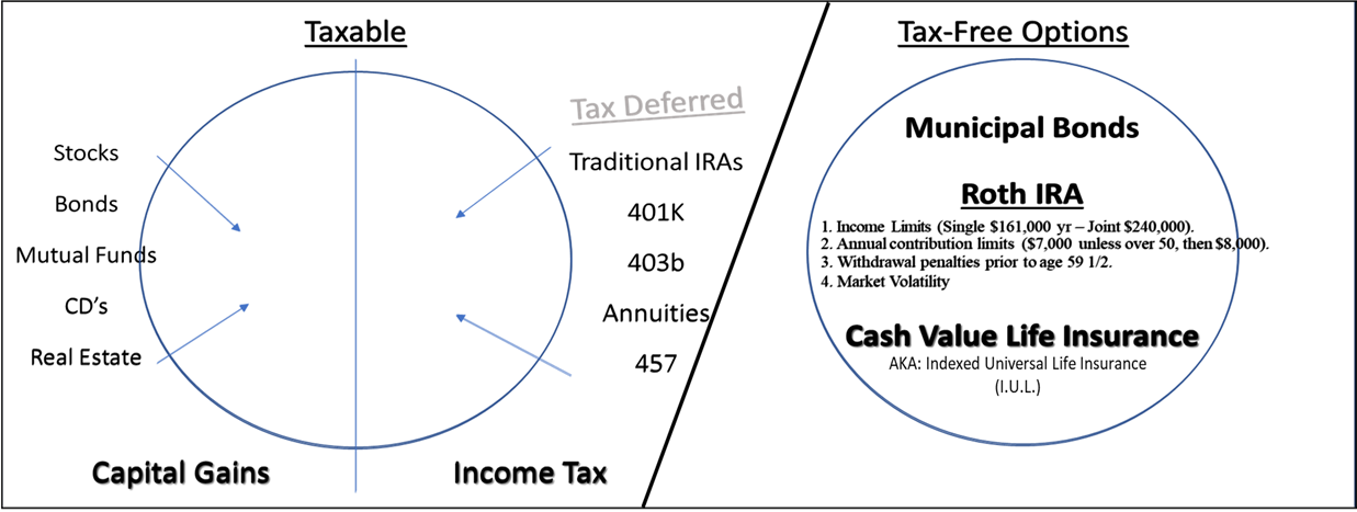 Tax-Free Retirement Plan
